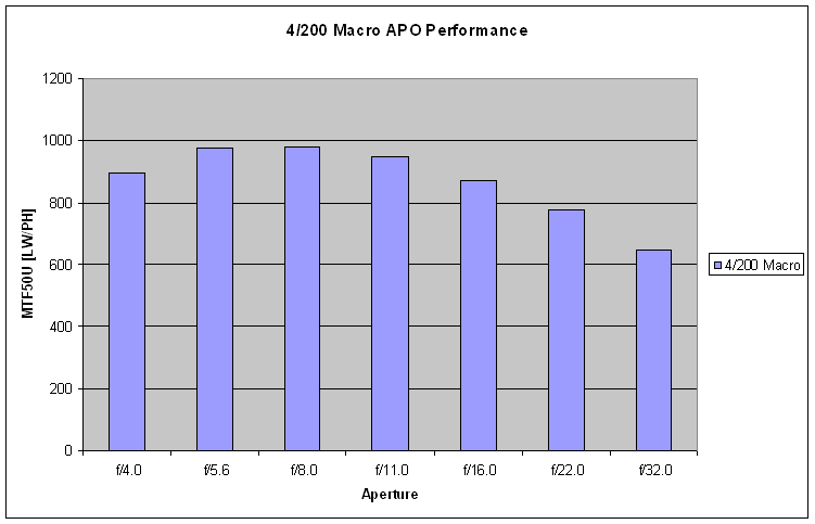 200/4 APO G macro - ostrość
