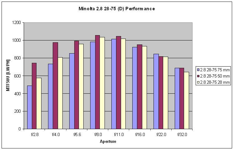 28-75/2.8 D - ostrość
